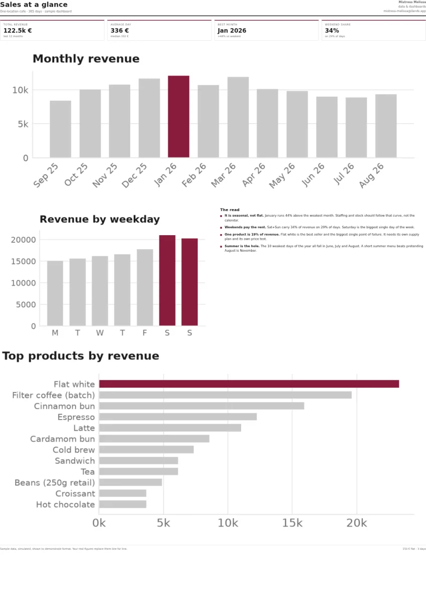 A plain read of your sales data